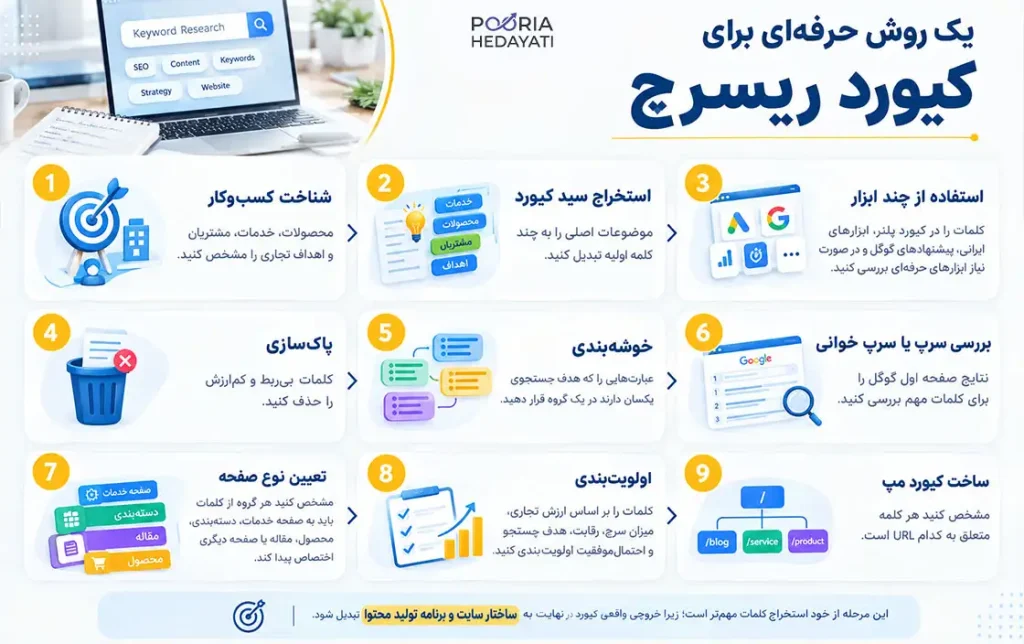 روش کیورد ریسرچ