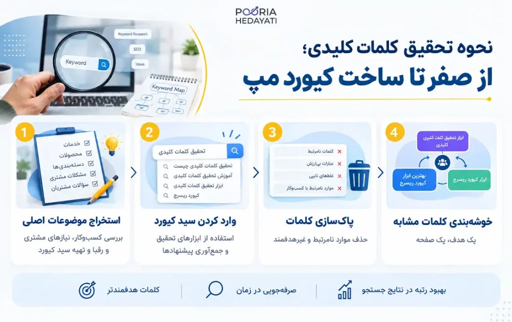 نحوه تحقیق کلمات کلیدی
