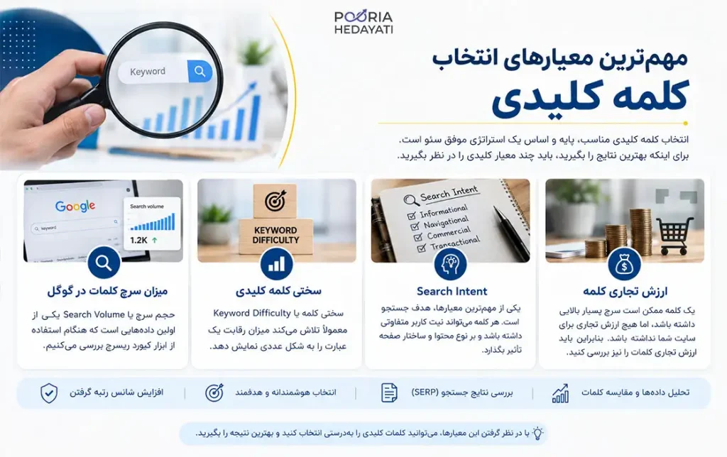 مهم‌ترین معیارهای انتخاب کلمه کلیدی